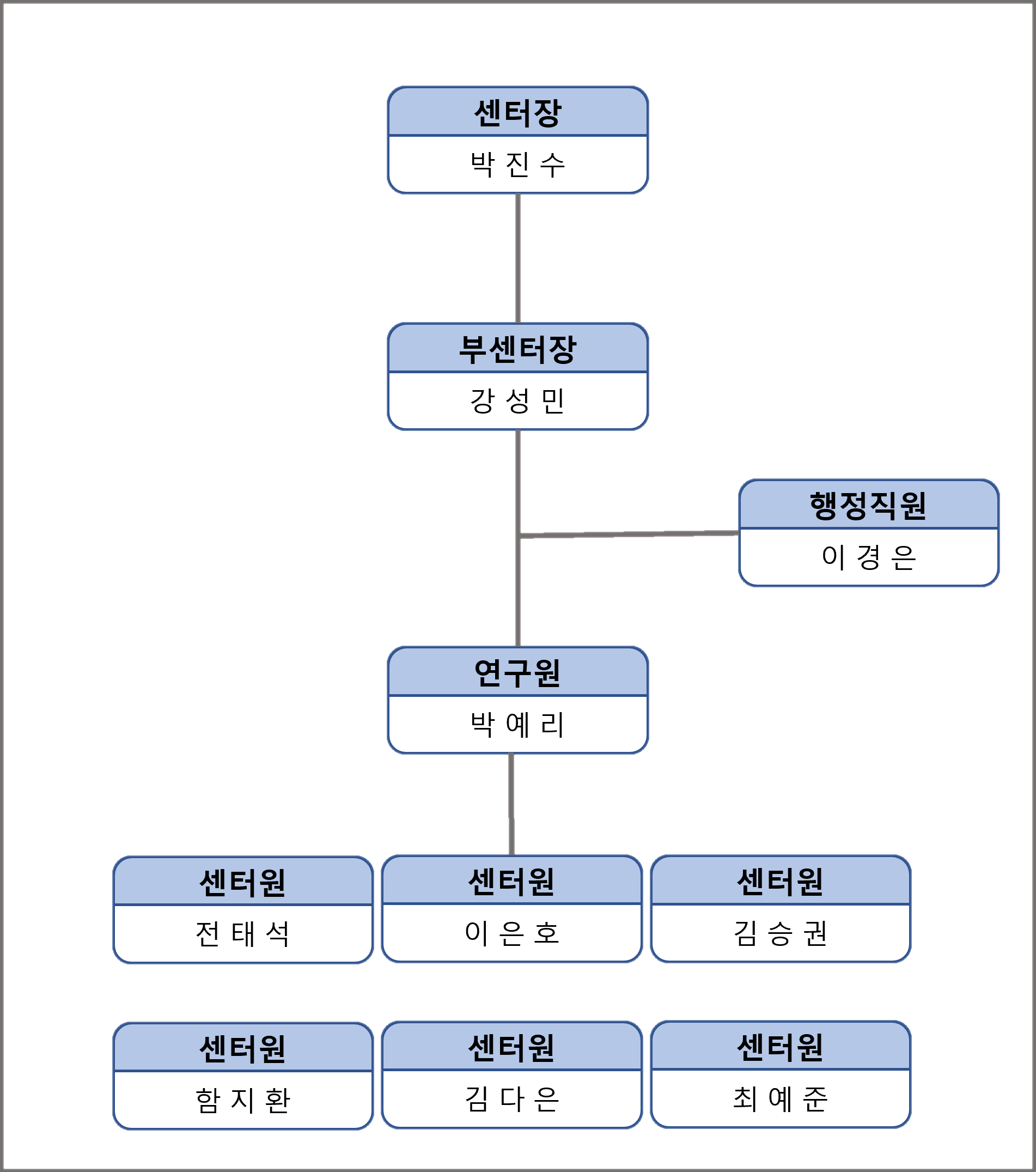 충남RISE 수소전환아카데미 조직도