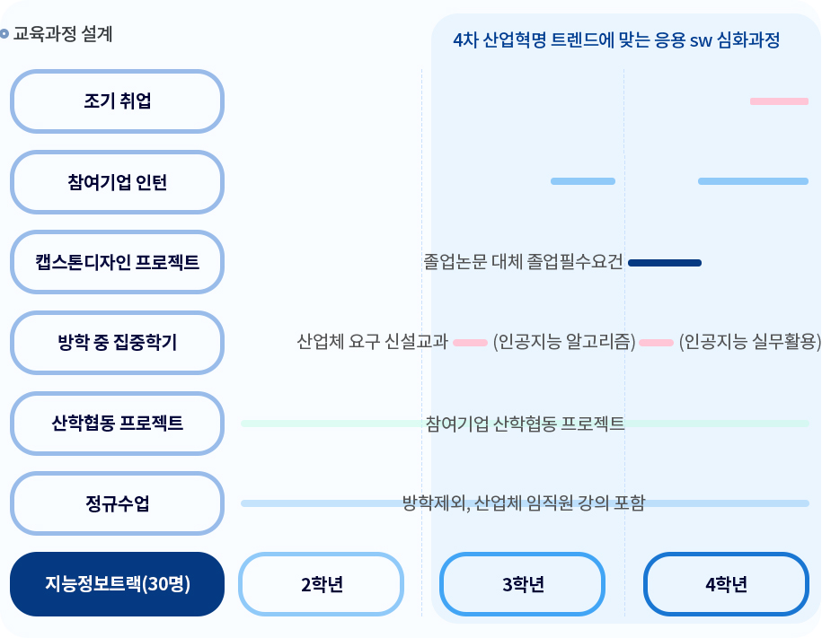 지능정보트랙 - 교육과정 설계 도식