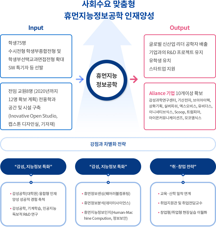 지능정보트랙 - 교육과정 개요 Framework 도식