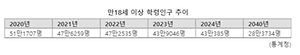 학령인구 감소
