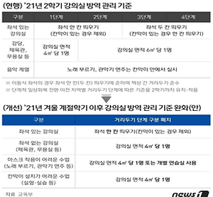 방역 관리 기준 변화에 대한 표 (출처: News 1) 
