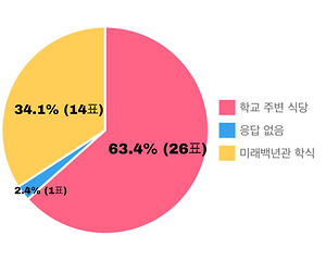 학식보다 인근 식당을 더 많이 이용하는 통계