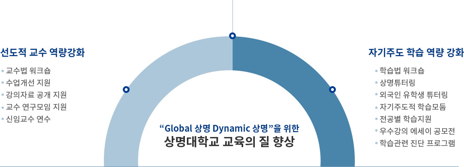 'global 상명 Dynamic 상명'을 위한 상명대학교 교육의 질 향상