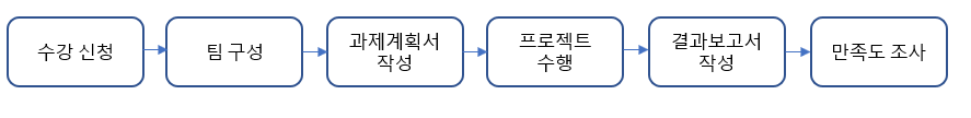 캡스톤디자인절차