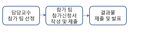 참여 절차 이미지