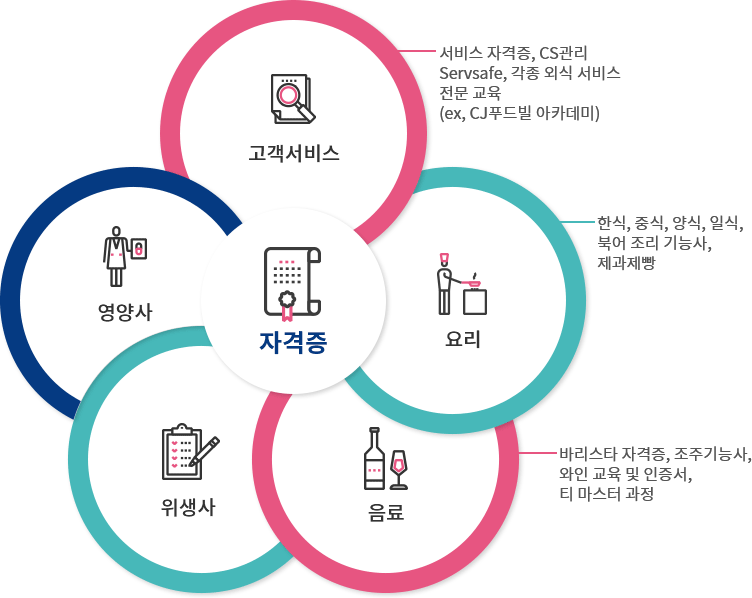 취득가능 자격증