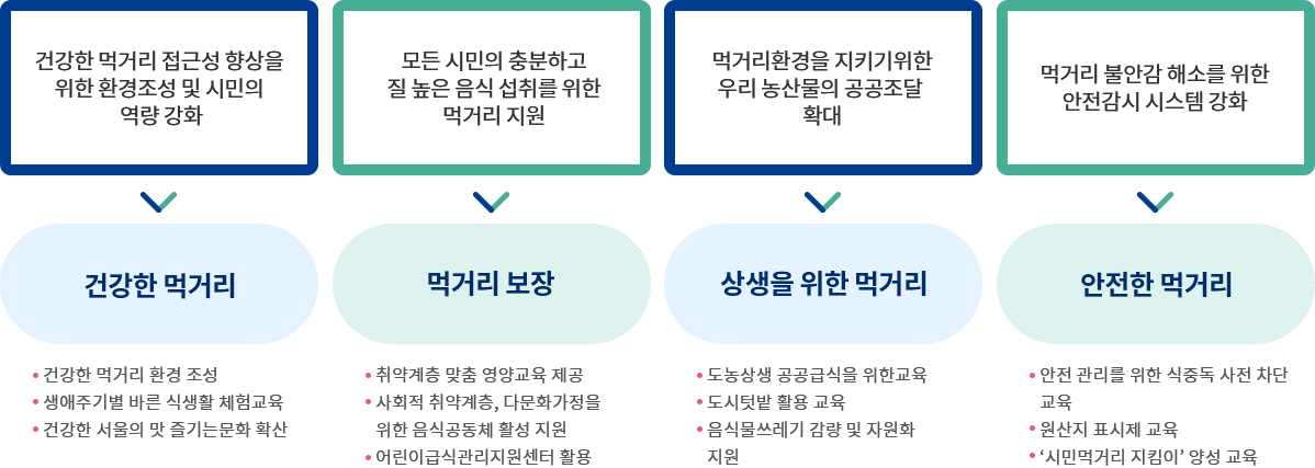 지속가능한 식생활교육을 통한 서울시민의 건강증진