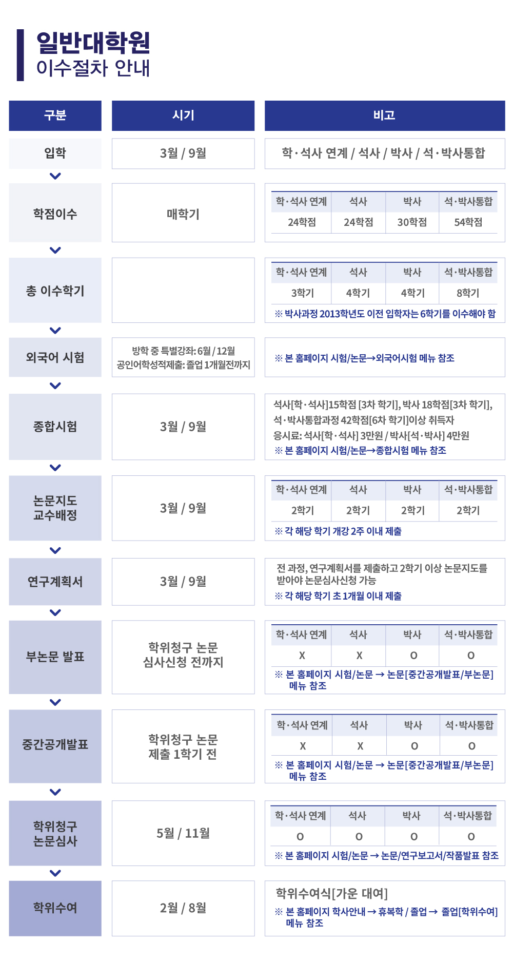 상명대학교 일반대학원 이수절차안내