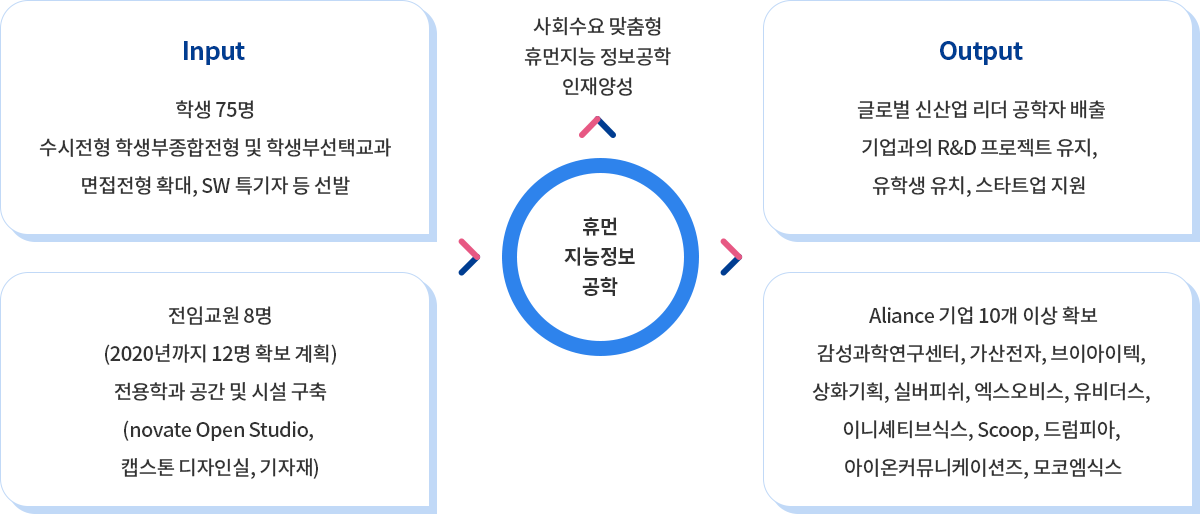 교육과정 개요