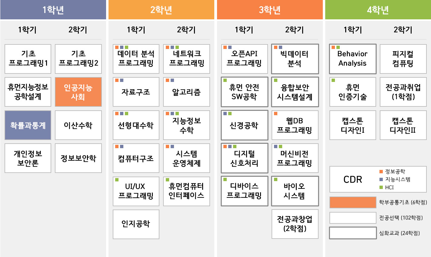 전공교과과정