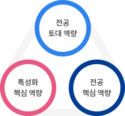 전공교육 강화