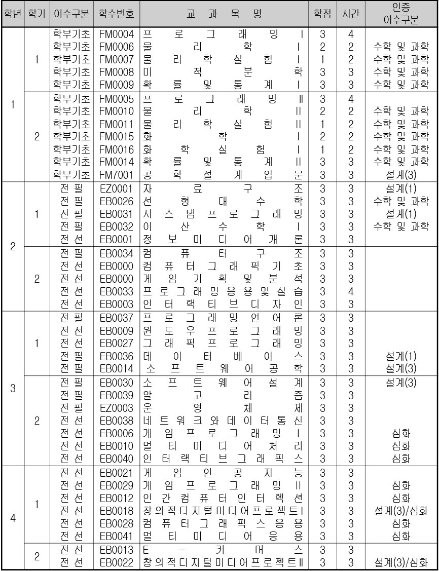 교과과정표