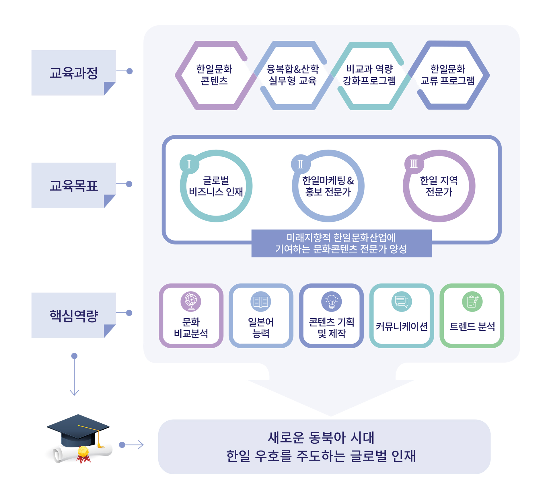 한일콘텐츠문화학과 교육목표 및 특성