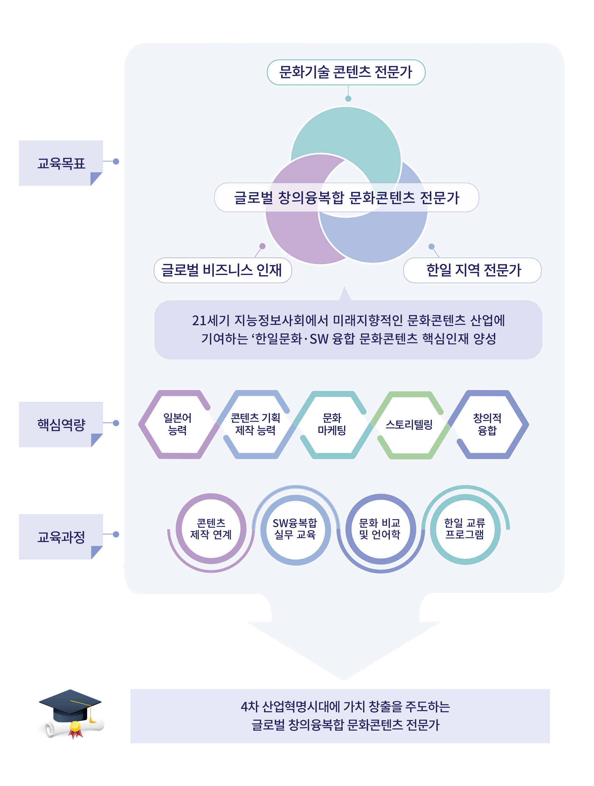 한일콘텐츠문화학과 교육목표 및 특성