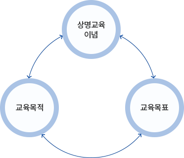 상명교육이념, 교육목적, 교육목표