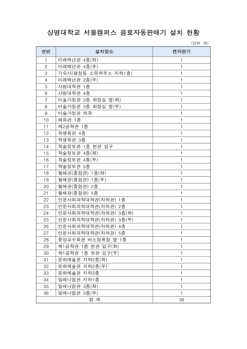 붙임2_음료자동판매기 설치 현황.pdf