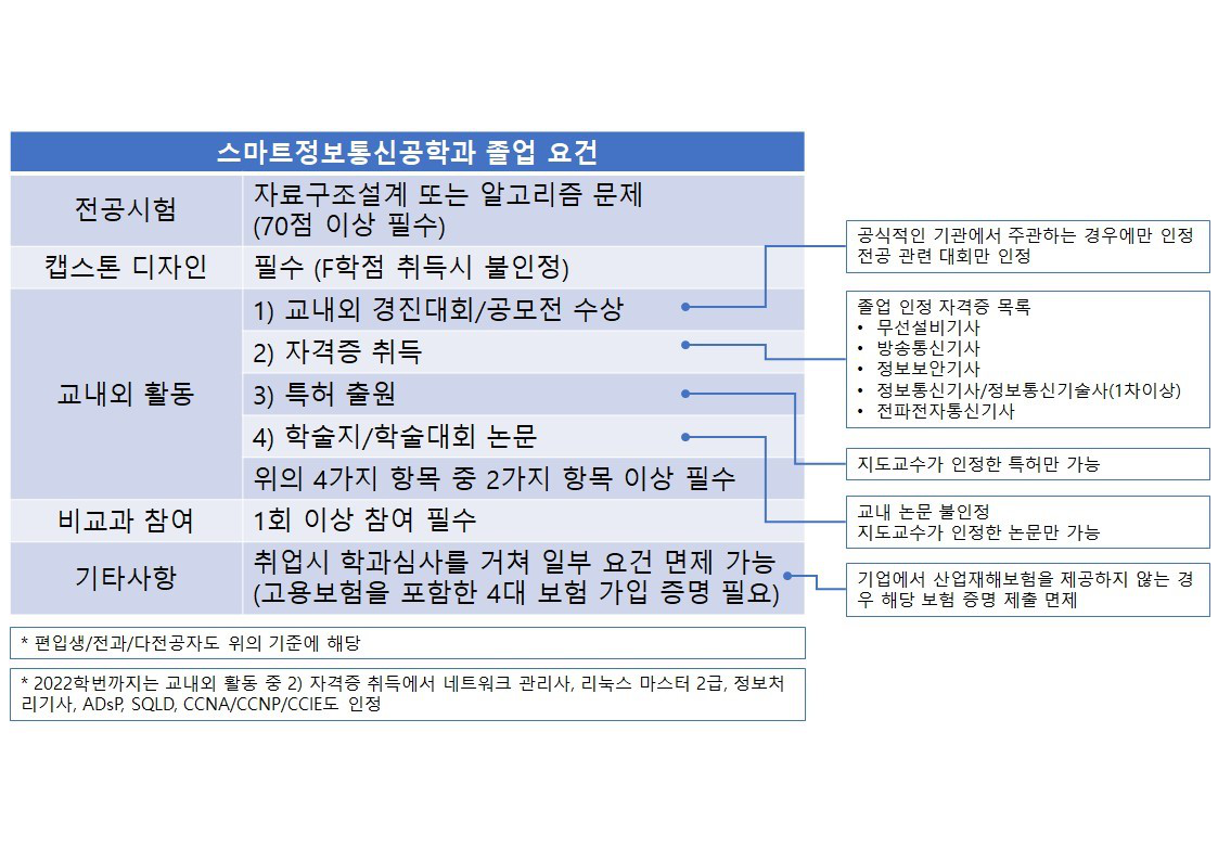 스마트정보통신공학과(천안) | 커뮤니티 | 공지사항 게시판읽기(스마트정보통신공학과 졸업 요건 ) | 스마트정보통신공학과(천안)